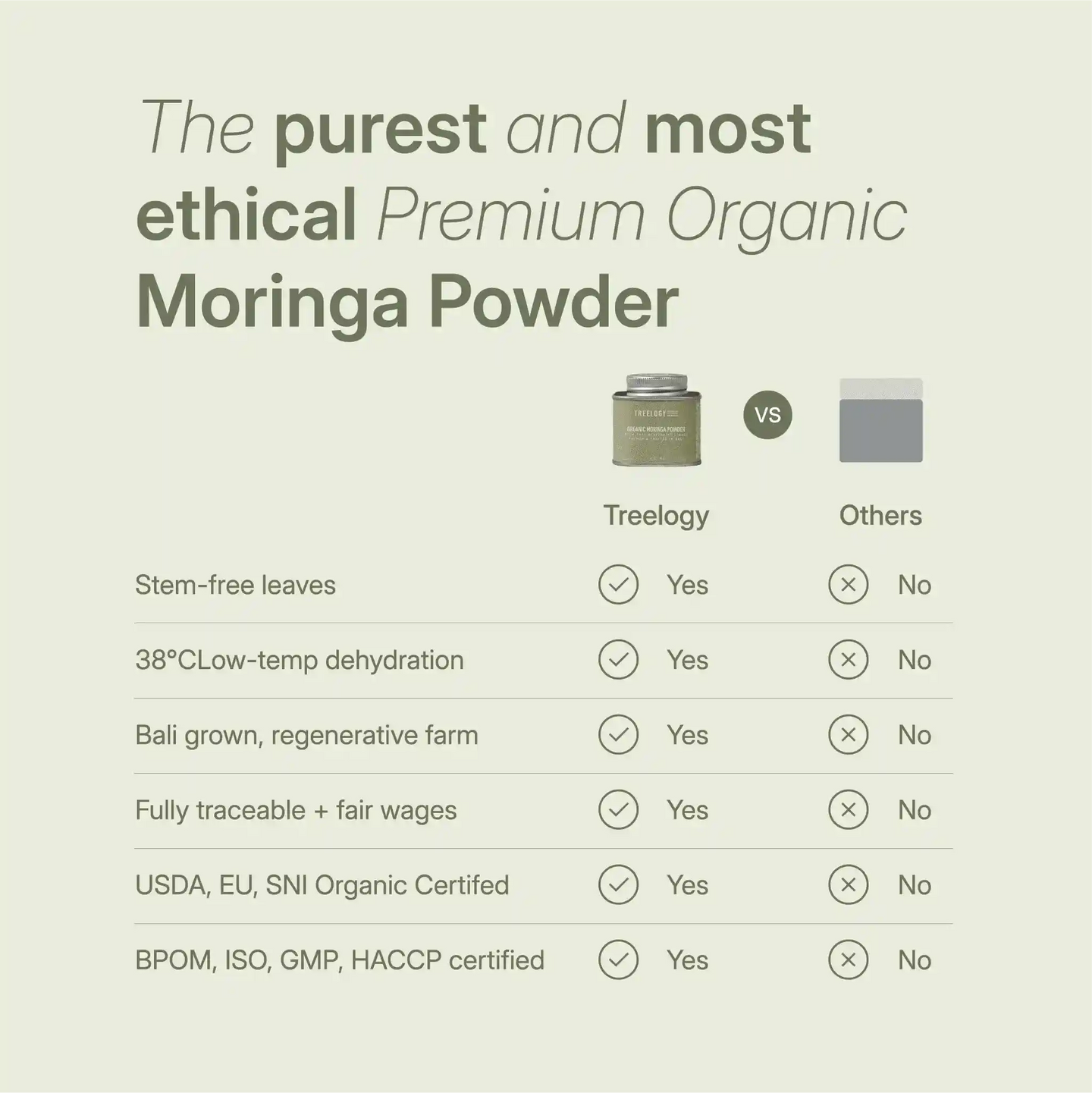 Comparison chart showing Treelogy Moringa Powder as stem-free, low-temp dehydrated, ethically farmed, and organic certified.