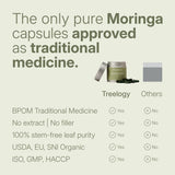LANG:EN|Comparison table identifying Treelogy as the only stem-free, pure moringa protocol approved as traditional medicine by BPOM without industrial fillers.